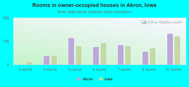 Rooms in owner-occupied houses in Akron, Iowa