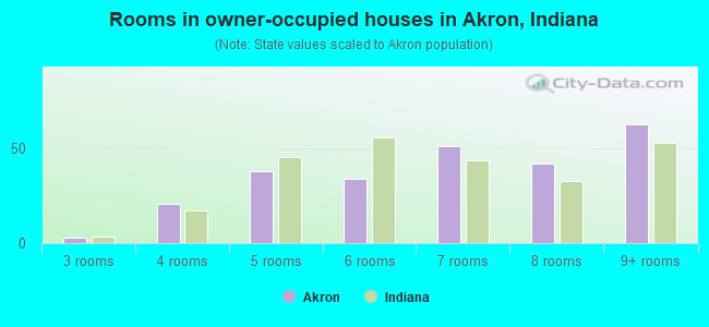 Rooms in owner-occupied houses in Akron, Indiana