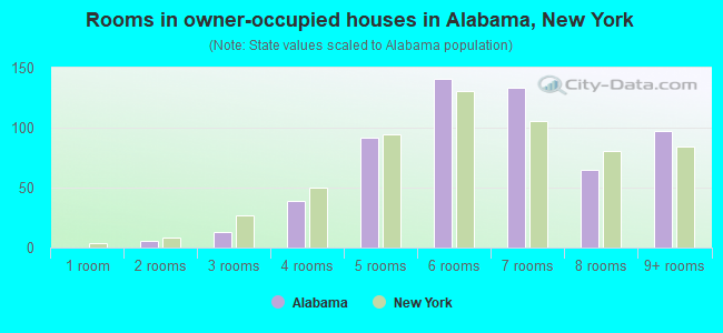 Rooms in owner-occupied houses in Alabama, New York