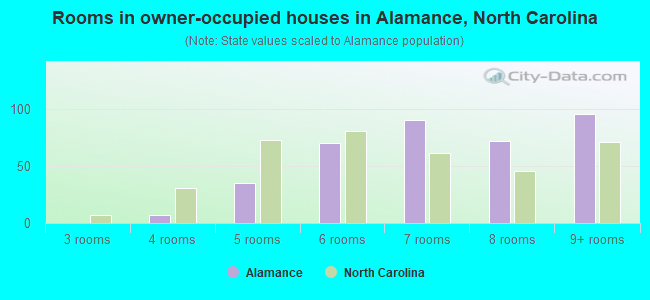 Rooms in owner-occupied houses in Alamance, North Carolina