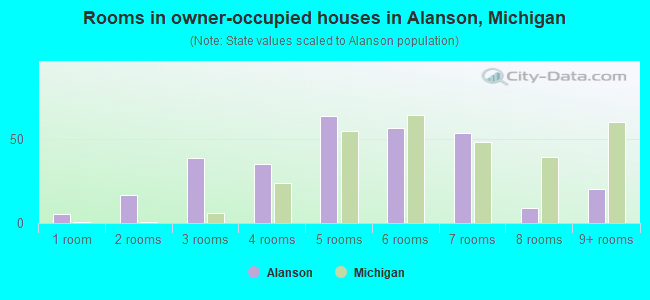 Rooms in owner-occupied houses in Alanson, Michigan