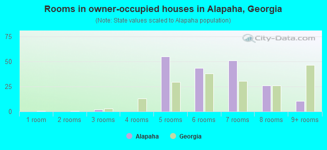 Rooms in owner-occupied houses in Alapaha, Georgia