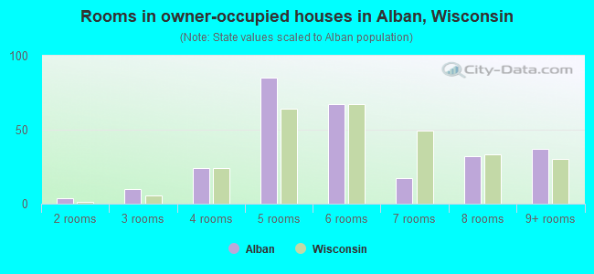 Rooms in owner-occupied houses in Alban, Wisconsin