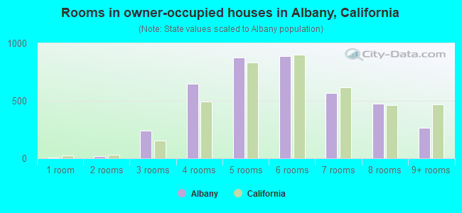 Rooms in owner-occupied houses in Albany, California