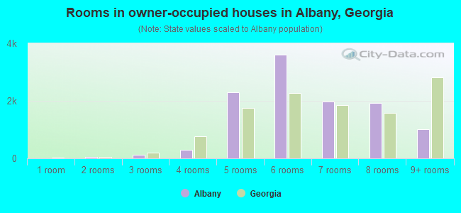 Rooms in owner-occupied houses in Albany, Georgia