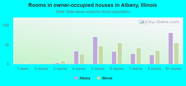 Rooms in owner-occupied houses in Albany, Illinois