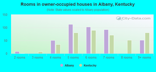 Rooms in owner-occupied houses in Albany, Kentucky