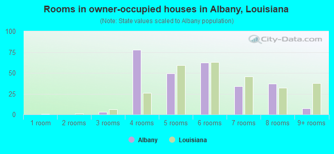 Rooms in owner-occupied houses in Albany, Louisiana