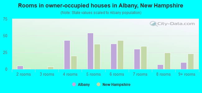 Rooms in owner-occupied houses in Albany, New Hampshire