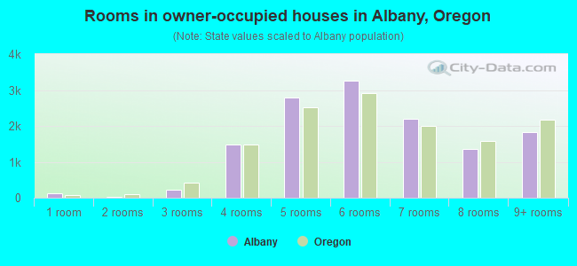 Rooms in owner-occupied houses in Albany, Oregon