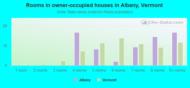 Rooms in owner-occupied houses in Albany, Vermont