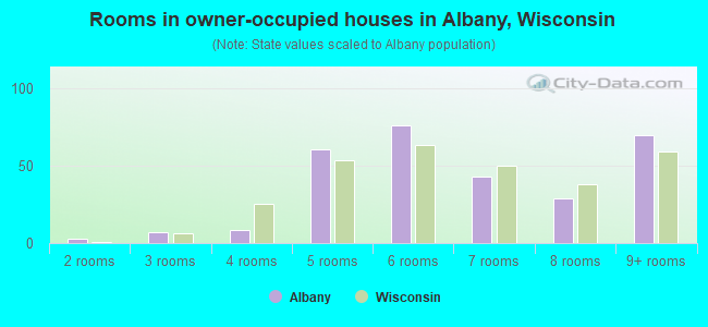 Rooms in owner-occupied houses in Albany, Wisconsin