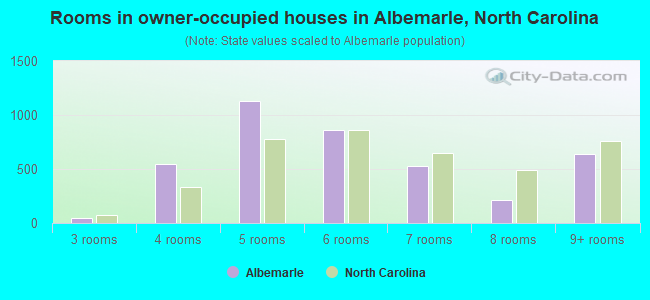 Rooms in owner-occupied houses in Albemarle, North Carolina