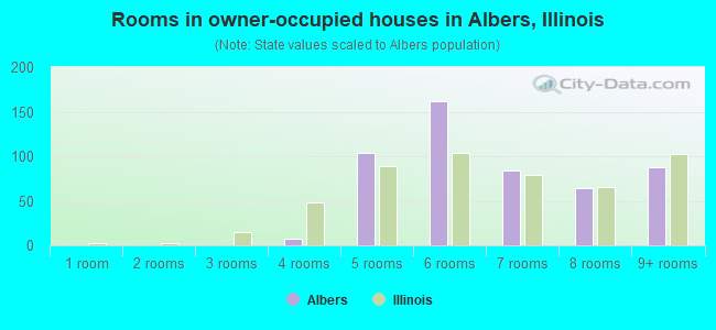 Rooms in owner-occupied houses in Albers, Illinois