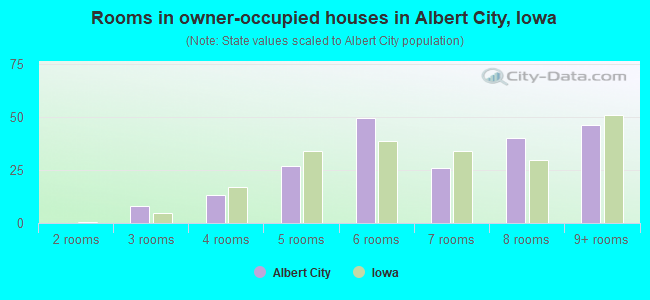 Rooms in owner-occupied houses in Albert City, Iowa