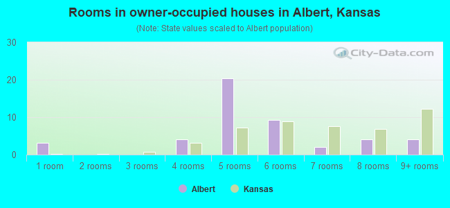 Rooms in owner-occupied houses in Albert, Kansas