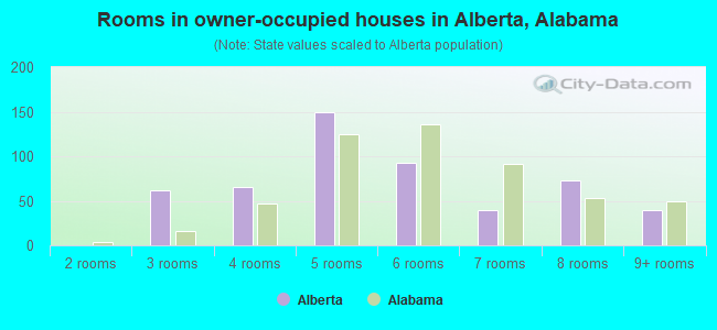 Rooms in owner-occupied houses in Alberta, Alabama