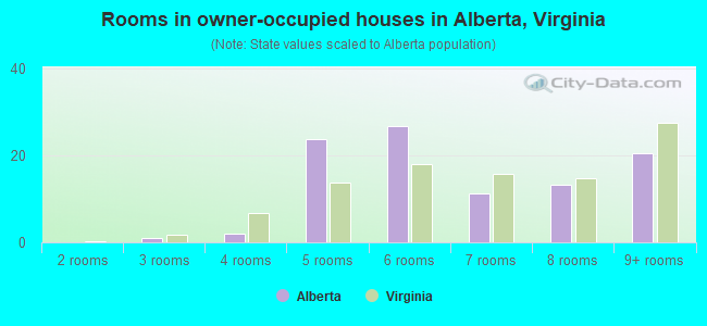 Rooms in owner-occupied houses in Alberta, Virginia