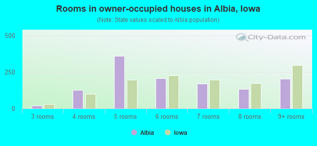 Rooms in owner-occupied houses in Albia, Iowa