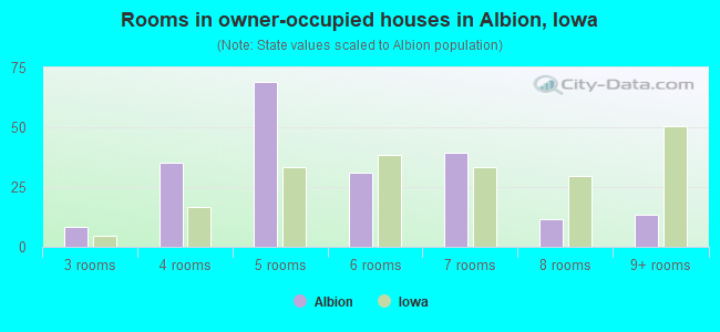 Rooms in owner-occupied houses in Albion, Iowa