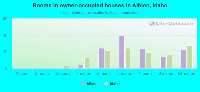 Rooms in owner-occupied houses in Albion, Idaho