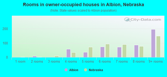 Rooms in owner-occupied houses in Albion, Nebraska