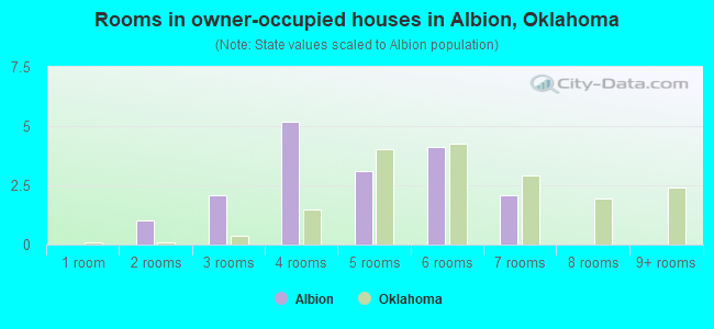 Rooms in owner-occupied houses in Albion, Oklahoma