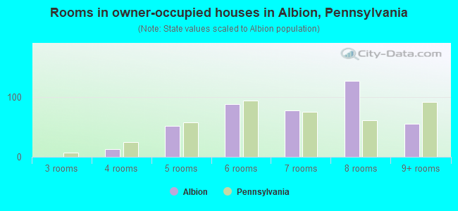 Rooms in owner-occupied houses in Albion, Pennsylvania