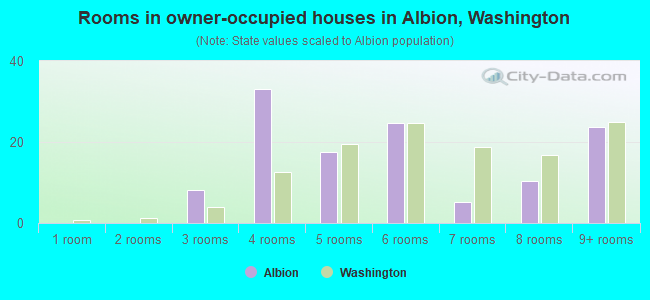 Rooms in owner-occupied houses in Albion, Washington