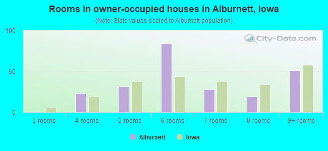 Rooms in owner-occupied houses in Alburnett, Iowa