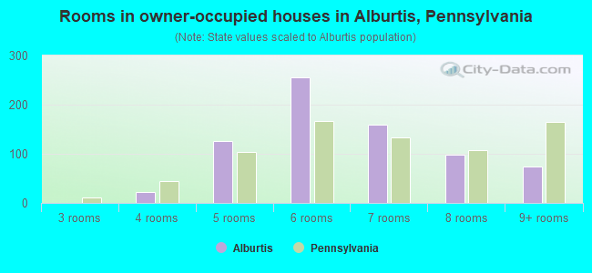 Rooms in owner-occupied houses in Alburtis, Pennsylvania