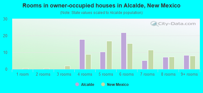 Rooms in owner-occupied houses in Alcalde, New Mexico