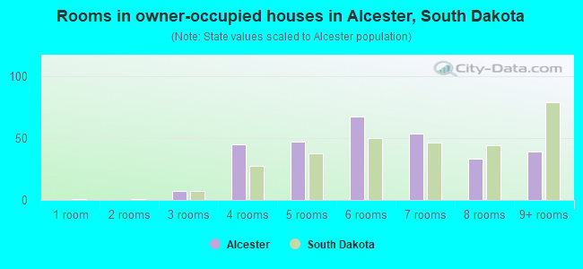 Rooms in owner-occupied houses in Alcester, South Dakota