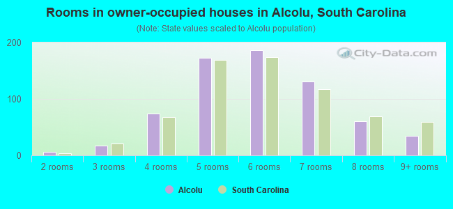 Rooms in owner-occupied houses in Alcolu, South Carolina