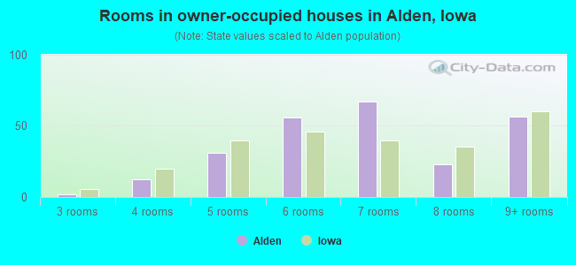 Rooms in owner-occupied houses in Alden, Iowa
