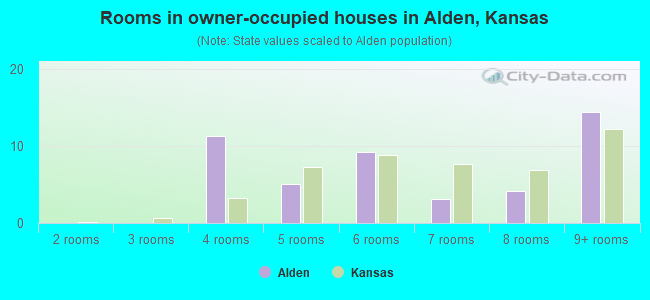 Rooms in owner-occupied houses in Alden, Kansas