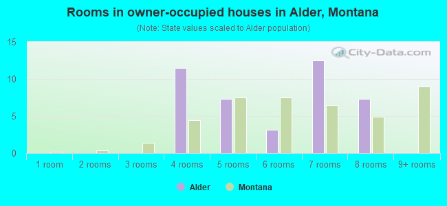 Rooms in owner-occupied houses in Alder, Montana