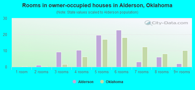 Rooms in owner-occupied houses in Alderson, Oklahoma