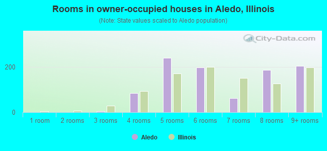 Rooms in owner-occupied houses in Aledo, Illinois