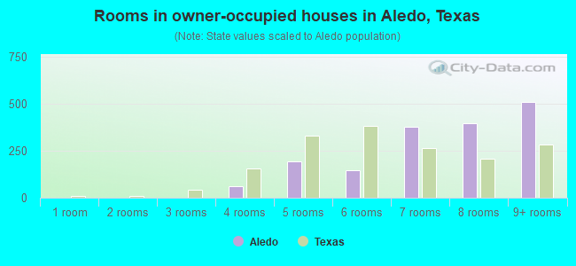 Rooms in owner-occupied houses in Aledo, Texas