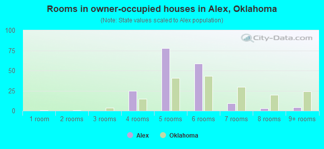 Rooms in owner-occupied houses in Alex, Oklahoma