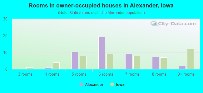 Rooms in owner-occupied houses in Alexander, Iowa