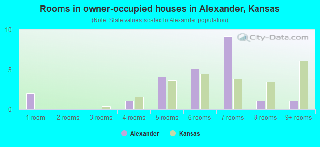 Rooms in owner-occupied houses in Alexander, Kansas