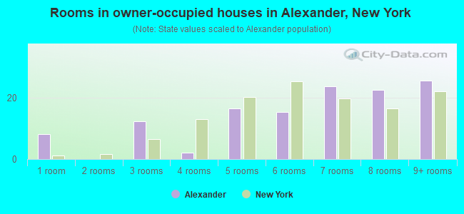Rooms in owner-occupied houses in Alexander, New York