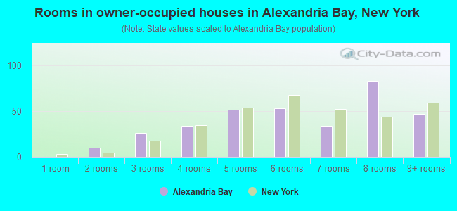 Rooms in owner-occupied houses in Alexandria Bay, New York