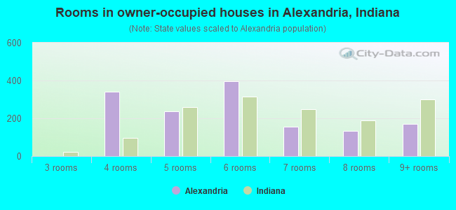 Rooms in owner-occupied houses in Alexandria, Indiana