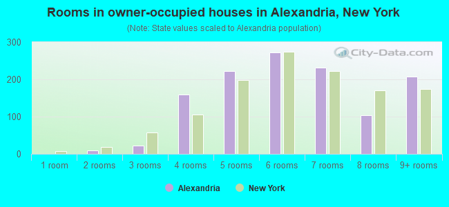 Rooms in owner-occupied houses in Alexandria, New York