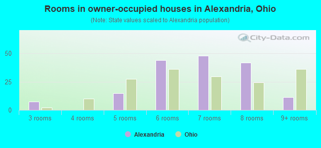 Rooms in owner-occupied houses in Alexandria, Ohio