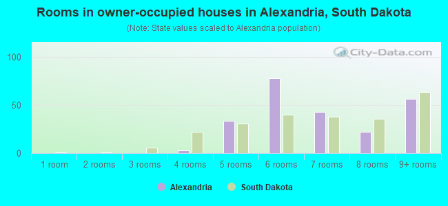 Rooms in owner-occupied houses in Alexandria, South Dakota