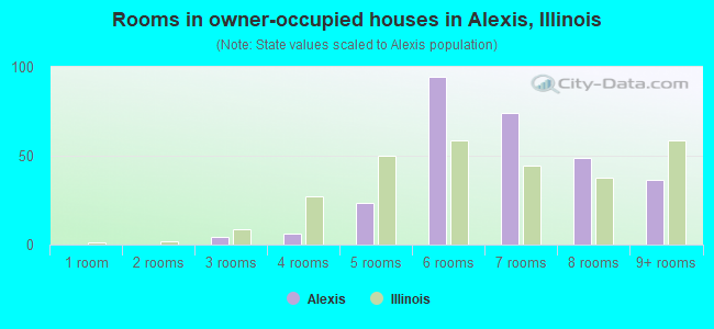 Rooms in owner-occupied houses in Alexis, Illinois